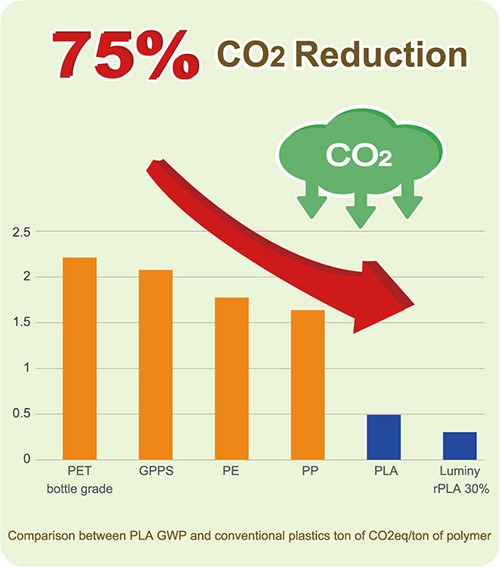 PLA 75% co2 Reduction